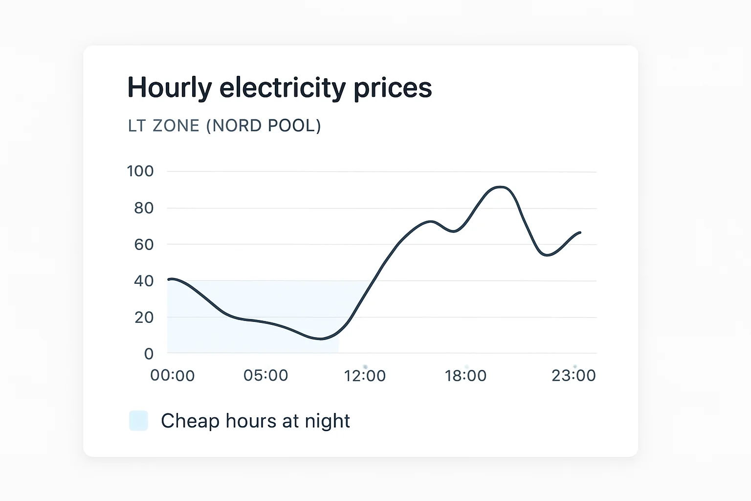 Hourly price dashboard mockup